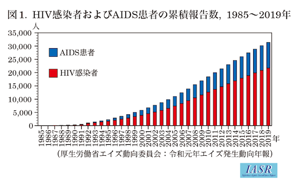 HIV感染者数とAIDS患者数のグラフ